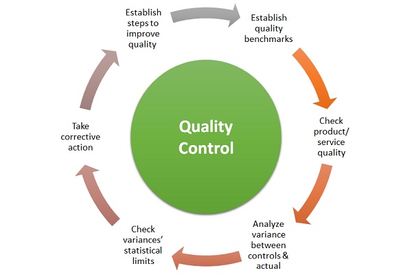 Quality production. Product quality Control. Process Control. Quality Control банк. Quality Control знак.