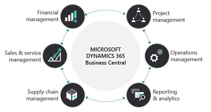 Dynamics 365 Business Central Benefits