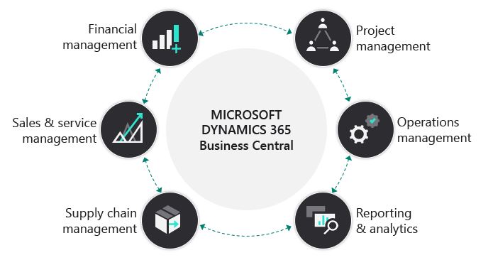 Dynamics 365 Business Central Benefits