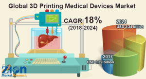 Global 3D Printing Medical Devices Market