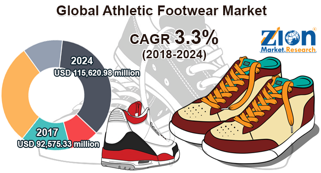 Global Athletic Footwear Market