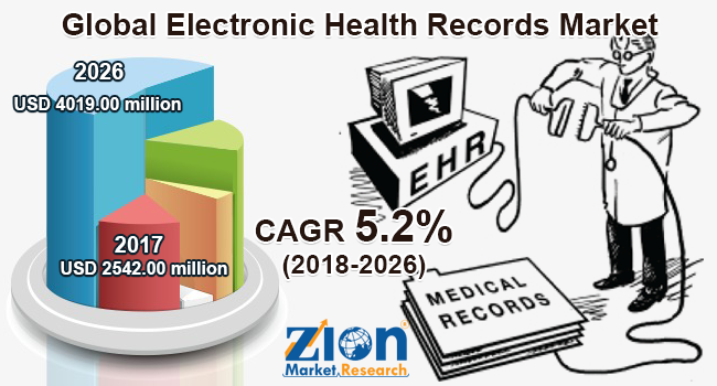 Global Electronic Health Records Market