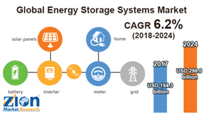 Global Energy Storage Systems Market