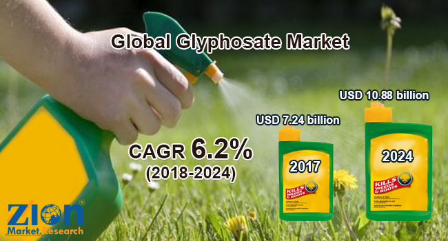 Global Glyphosate Market