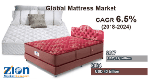 Global Mattress Market