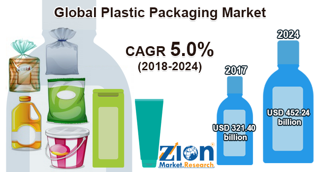 Global Plastic Packaging Market