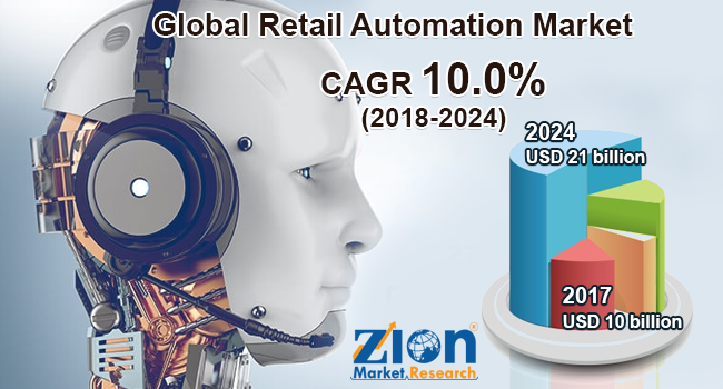 Global Retail Automation Market