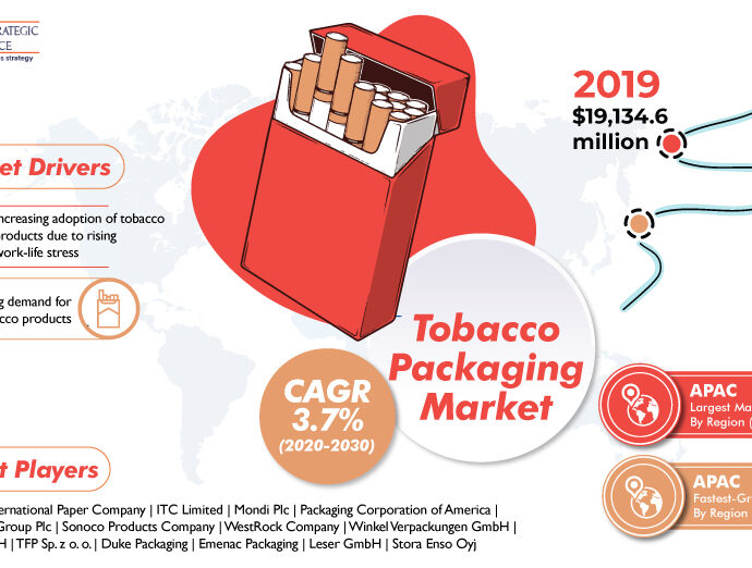 Tobacco Packaging Market