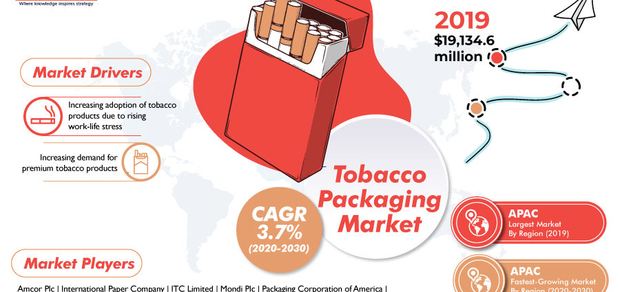 Tobacco Packaging Market