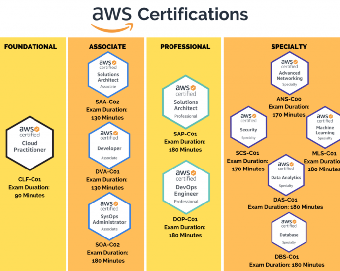 Why AWS Certification is important for Your Career?