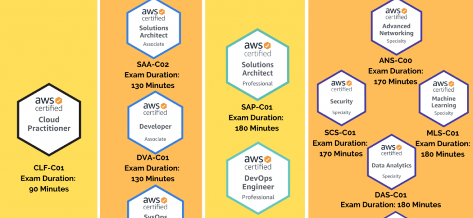 Why AWS Certification is important for Your Career?