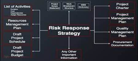 Risk response strategies in project management