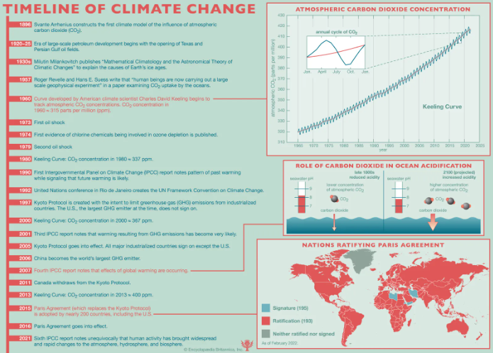 Effects of Climate Change