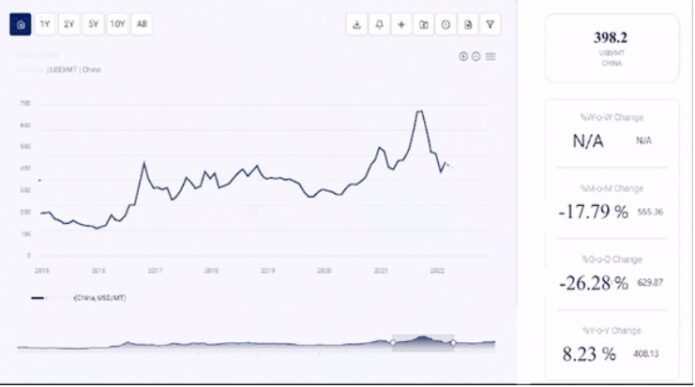 Unsaturated Polyester Resin Price Chart