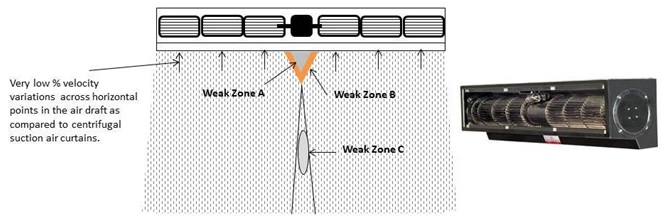 Centrally mounted motor air curtain