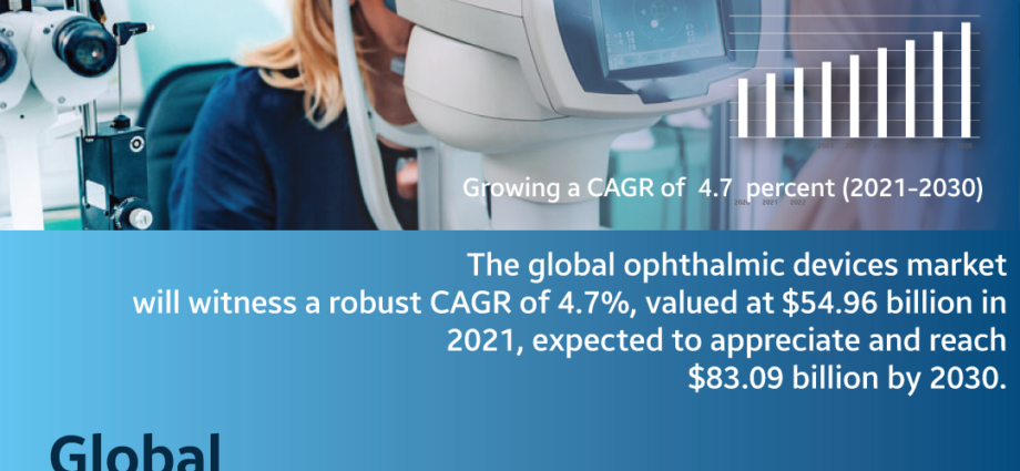 ophthalmic devices market