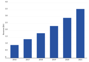 ecommerce industry