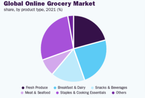 grocery industry