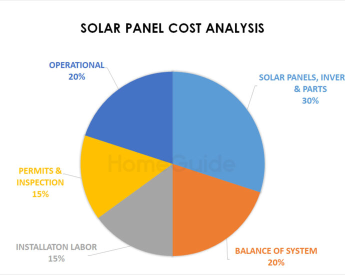 solar panels installed in Washington, DC