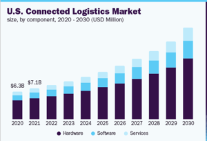 logistics industry