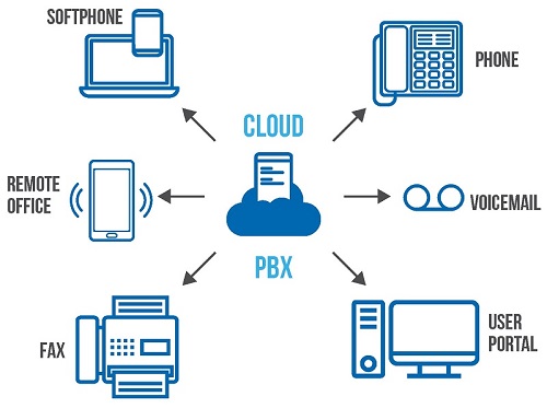 cloud ip pbx