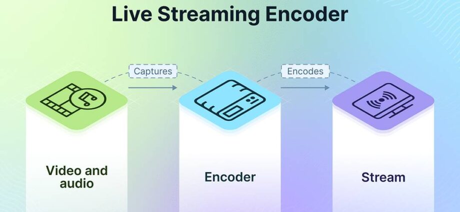 Live Streaming Encoders